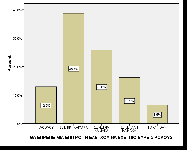 Η ερώτηση 2 του τµήµατος Γ εξετάζει εάν θα έπρεπε, και σε ποιο βαθµό, µια επιτροπή ελέγχου να έχει πιο ευρείς ρόλους όπως την επιχειρηµατική στρατηγική και την εκτίµηση και διαχείριση των κινδύνων.