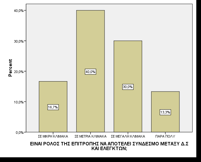 Το τµήµα του ερωτηµατολογίου ασχολείται µε το ρόλο της επιτροπής ελέγχου. Το τµήµα αυτό αποτελείται από 4 ερωτήσεις.