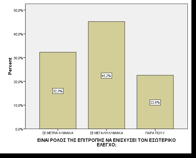 Η ερώτηση 3 του ίδιου τµήµατος ασχολείται µε το επίπεδο κατά το οποίο είναι ρόλος της επιτροπής ελέγχου να ενισχύει τον εσωτερικό έλεγχο. Τα αποτελέσµατα εµφανίζονται στο παρακάτω πίνακα.