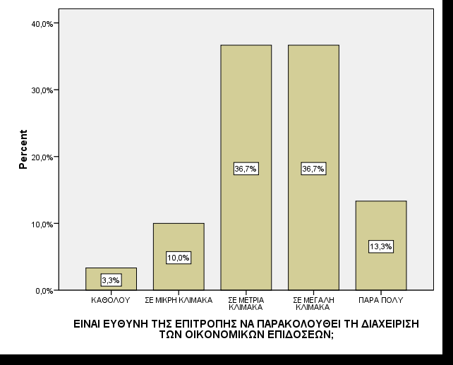 Η ερώτηση 3 του τµήµατος Ε ασχολείται µε το επίπεδο στο οποίο είναι ευθύνη της επιχείρησης η παρακολούθηση της διαχείρισης των οικονοµικών επιδόσεων της επιχείρησης.