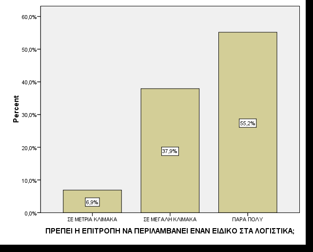 Το τελευταίο τµήµα του ερωτηµατολογίου, δηλαδή το τµήµα ΣΤ, αποτελείται από 4 ερωτήσεις και προσπαθεί να αξιολογήσει τα χαρακτηριστικά των επιτροπών ελέγχου.