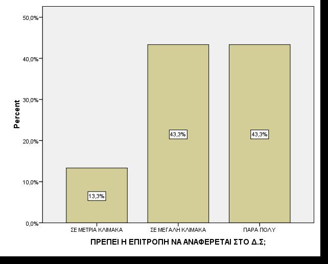 Η ερώτηση 2 του τµήµατος αυτού αξιολογεί σε ποιο βαθµό είναι χαρακτηριστικό της επιτροπής ελέγχου να αναφέρεται στο διοικητικό συµβούλιο. Τα αποτελέσµατα εµφανίζονται στο παρακάτω πίνακα.