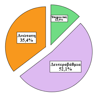 5.4.3. ΠΕΡΙΓΡΑΦΗ ΔΕΙΓΜΑΤΟΣ Όπως παρατηρείται στο σχήμα 1 το ποσοστό των αντρών που απάντησαν στα ερωτηματολόγια ανέρχεται στο 53,1%, ενώ το γυναικείο ποσοστό καλύπτει το 46,9%.