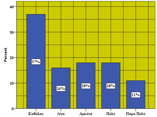 Το 43% πιστεύει πως το υπουργείο αγροτικής ανάπτυξης και τροφίμων δεν παρέχει ενημέρωση με επάρκεια σχετικά με τα πρόσθετα τροφίμων, το 20% ότι παρέχει λίγο, το 22% αρκετά, το 9% πολύ και το 6% πάρα