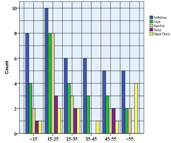 Σχήμα 53: Επίδραση της ηλικίας στο βαθμό γνώσης από τους ερωτούμενους των δικαιωμάτων τους ως καταναλωτές.