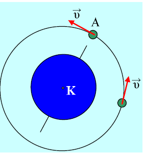 91.Ένας τεχνητός δορυφόρος της Γης, µάζας m=1tn, κινείται διαγράφοντας κυκλική τροχιά, µε κέντρο το κέντρο της Γης Κ, στο επίπεδο του µεσηµβρινού που περνά από την Αθήνα, σε ύψος h=r Γ, από την