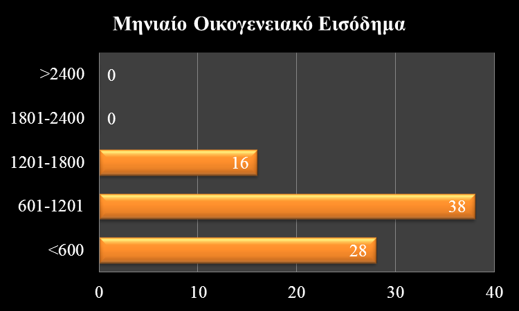 Διάγραμμα 10: Κατανομή περιπτώσεων διερεύνησης βάσει μηνιαίου οικογενειακού εισοδήματος 3.