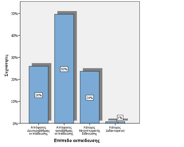 Πίνακας 3: Επίπεδο εκπαίδευσης Frequency Percent Valid Percent Cumulative Percent Valid Απόφοιτος Δευτεροβάθμιας εκπαίδευσης Απόφοιτος τριτοβάθμιας εκπαίδευσης 34 26,0 26,0 26,0 65 49,6 49,6 75,6