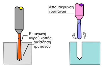 (β) spade microdrills (γ) twist microdrill (α) 0.03mm HSS Microdrill (40X enlarge) Σχήμα 2.