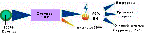 28 ΚΕΦΑΛΑΙΟ 2. ΣΥΜΠΑΡΑΓΩΓΗ ΗΛΕΚΤΡΙΣΜΟΥ ΚΑΙ ΘΕΡΜΟΤΗΤΑΣ Σχήμα 2.1: Απόδοση της χωριστής παραγωγής ηλεκτρισμού Σχήμα 2.