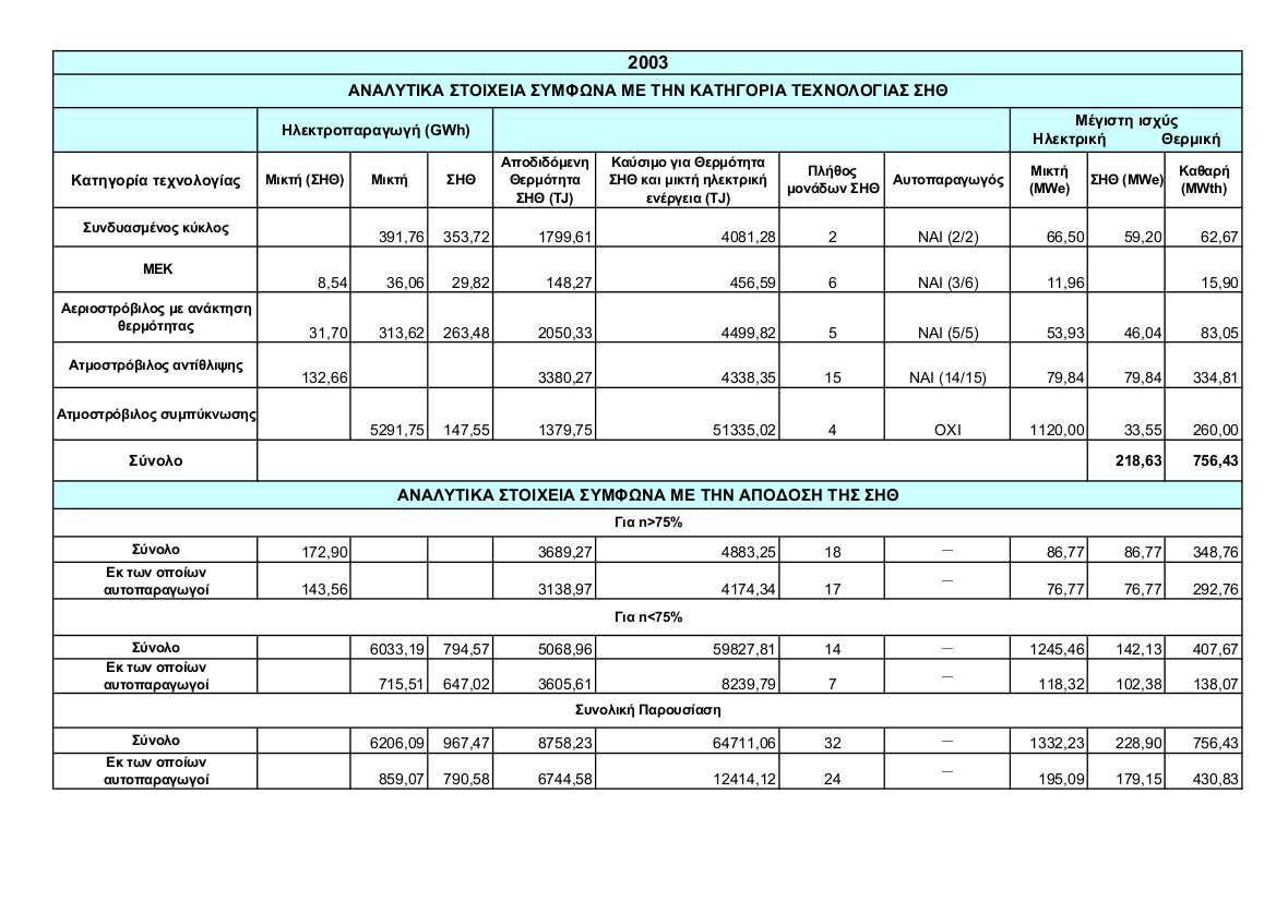 2.8 Μοντέλα λειτουργίας μονάδων συμπαραγωγής 43 Σχήμα 2.