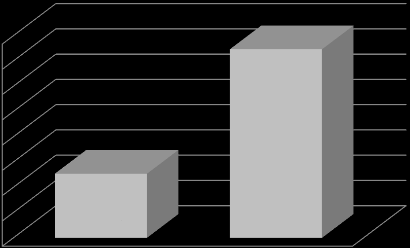 Ποσοστό % Εθνικό Κέντρο Κοινωνικής Αλληλεγγύης Το 2013, το τηλεφωνικό κέντρο της Γραμμής Άμεσης Κοινωνικής Βοήθειας 197 δέχθηκε συνολικά 78478 κλήσεις.