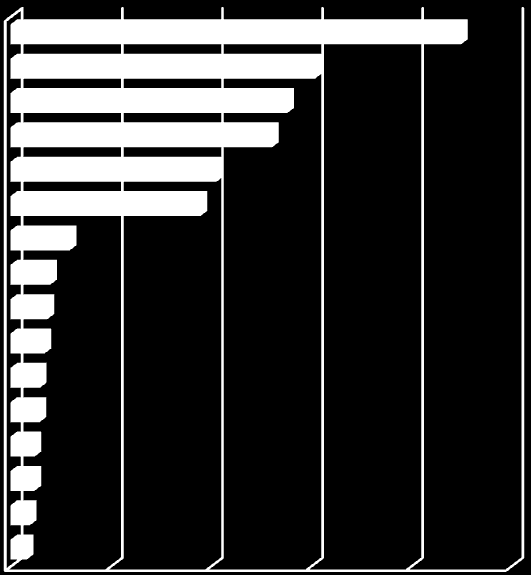 Αιτία κλήσης Ποσοστό % Εθνικό Κέντρο Κοινωνικής Αλληλεγγύης Γράφημα 3: Ποσοστιαία κατανομή των κλήσεων προς τη Γραμμή 197 σύμφωνα με την ηλικιακή ομάδα 30,0 27,3 25,0 20,0 20,3 23,2 15,0 11,6 10,0