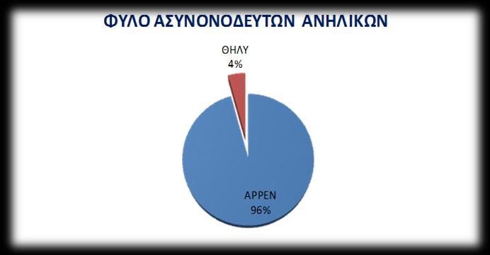 Οι Αιτούντες είναι στη συντριπτική τους πλειοψηφία (76% ) άντρες.