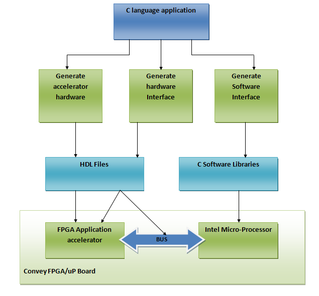 Εικ. 4-1 Impulse C Convey Design flow 4.