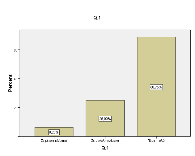 Ερώτηση 1 Frequency Percent Valid Percent Cumulative Percent Valid Σε µέτρια κλίµακα 2 6,1 6,3 6,3 Σε µεγάλη κλίµακα 8 24,2 25,0 31,3 Πάρα πολύ 22 66,7 68,8 100,0 Total 32 97,0 100,0 Missing System 1