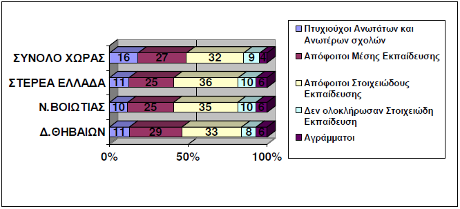 3.2 Αλζξσπνγελέο πεξηβάιινλ 3.2.1 Κνηλσληθά ραξαθηεξηζηηθά δήκνπ Θεβαίσλ Γηα ην κνξθσηηθφ επίπεδν ηνπ πιεζπζκνχ ηνπ δήκνπ ηα ζηνηρεία δείρλνπλ φηη πάλσ απφ ην 50% ησλ θαηνίθσλ είλαη απφθνηηνη κέζεο