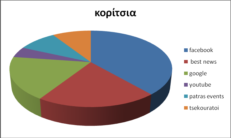 Από ηόηε πνπ κπήθαλ ζηε δσή καο νη ζειίδεο θνηλσληθήο δηθηύσζεο, ην facebook έρεη γίλεη γηα πνιινύο από ηνπο λένπο «πξνηεξαηόηεηα».