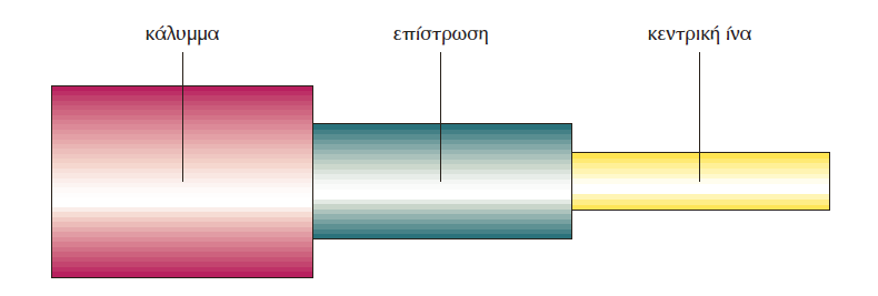 2.1.2 Οπτικές ίνες Η οπτική ίνα είναι ένα μέσο μετάδοσης των τελευταίων χρόνων.