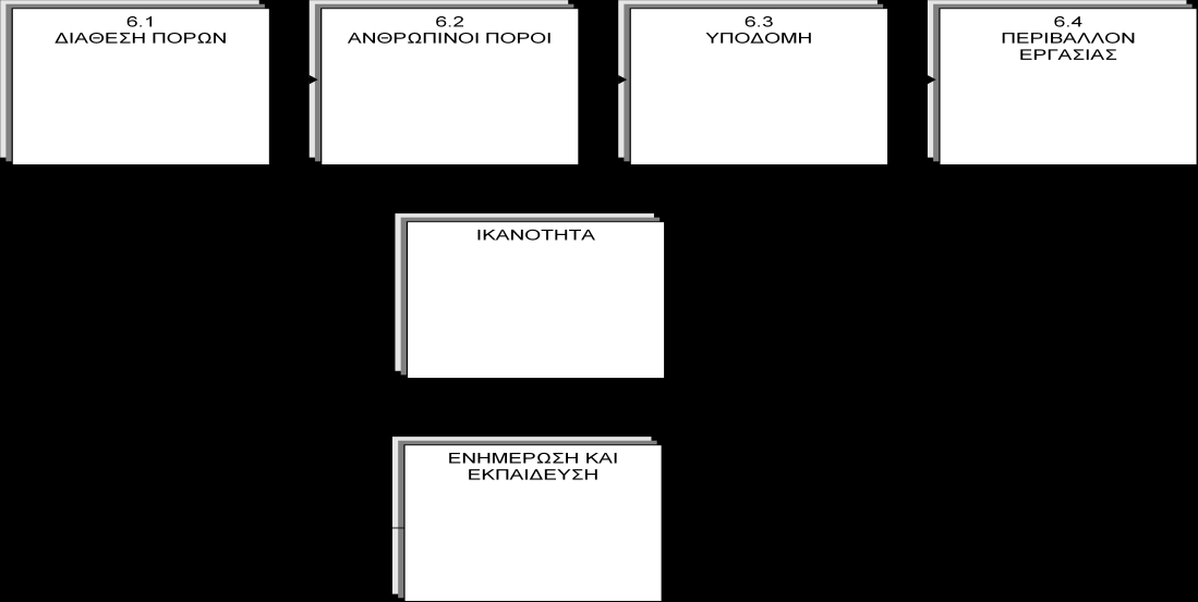 Κεφ. 6.0 Διαχείριςθ πόρων Κεφ. 7.0 Τλοποίθςθ προϊόντοσ υπθρεςίασ 7.1 ΥΔΓΙΑΜΟ ΤΛΟΠΟΙΗΗ ΣΗ ΤΠΗΡΔΙΑ 7.2 ΓΙΔΡΓΑΙΔ ΥΔΣΙΚΔ ΜΔ ΣΟ ΥΡΗΣΗ 7.3 ΥΔΓΙΑΗ ΚΑΙ ΑΝΑΠΣΤΞΗ 7.4 ΑΓΟΡΔ 7.5 ΠΑΡΑΓΩΓΗ ΚΑΙ ΠΑΡΟΥΗ ΤΠΗΡΔΙΩΝ 7.