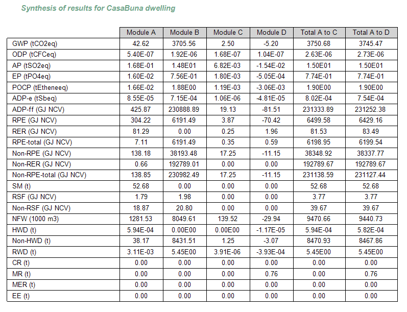 7.2.3 Αποτελέσματα υπολογισμών με το AMECO3 Παρακάτω παρατίθεται ένας πίνακας ο οποίος συνοψίζει όλα τα αποτελέσματα για όλες τις επιπτώσεις κατά τη διάρκεια όλου του κύκλου ζωής του οικήματος