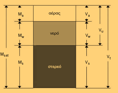 ρ d = M s / V t ρ sat = (Ms+V u.ρ w ) / V t n = (Vu / Vt).100 e = V u / V s Vs = Vt Vu Vu = (M sat - Ms ) / ρ w ρ w : πυκνότητα νερού 10 ΚΝ/m 3 = 1 Μg/m 3 = 1 ton/m 3.