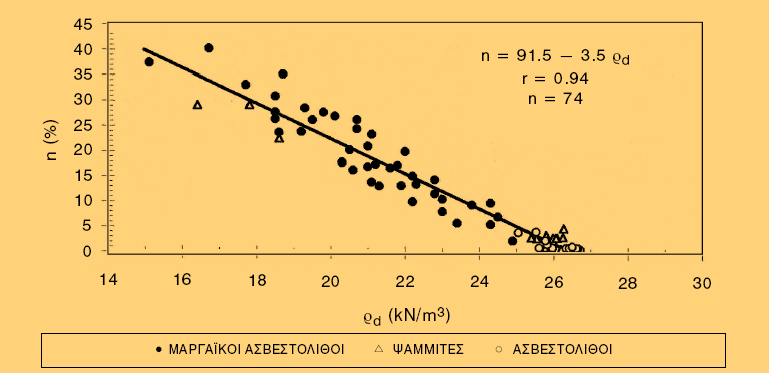 Πορώδες, (n) = V u V x 100 t (%) Η πυκνότητα, ρ, (ή φαινόμενο βάρος) ορίζεται σαν ο λόγος της συνολικής μάζας προς το συνολικό όγκο του πετρώματος και παρουσιάζει δύο θεωρητικά ακραίες περιπτώσεις: