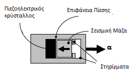 Σχήμα 1.7 Αρχή λειτουργίας πιεζοηλεκτρικού επιταχυνσιομέτρου 1.3.