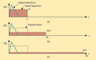 φασματική πυκνότητα του θορύβου μειώνεται στο μισό (Ν/2), (c) αντίστοιχα όταν η συχνότητα δειγματοληψίας γίνεται 4fs η πυκνότητα του θορύβου μειώνεται σε Ν/4 2.