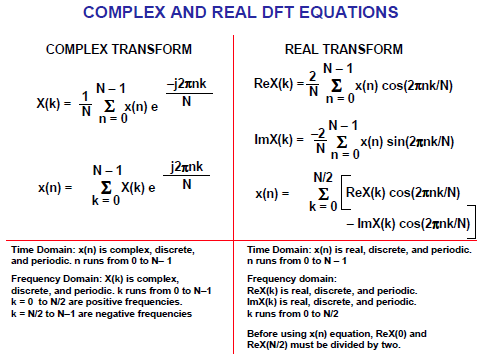 Σχήμα 3.5 Υπολογισμός των αρνητικών συχνοτήτων ενός complex DFT από τον real DFT Οι εξισώσεις για τον real και τον complex DFT συνοψίζονται στο σχήμα 3.6.