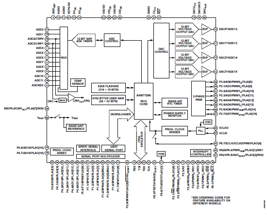 Σχήμα 5.5 Functional block diagram του ADuC 702x Σχήμα 5.6 Detailed block diagram του ADuC 702x 5.