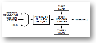 Σχήμα 6.8 Timer2 block diagram Ο Timer2 διαθέτει τους εξής τέσσερις καταχωρητές (MMR): T2LD, T2VAL, T2CON και T2CLRI.