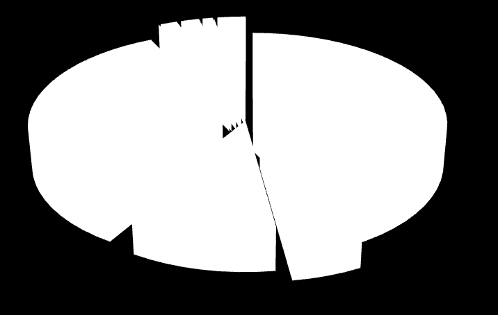 3% 2% 6% 2 35% 2% 26% 6% 5 23% 9% 1 Δείγμα 15 4% Δείγμα 16 46% 23% 7% 4% 2% 2% 2% 9% 5% 6% 36% 14% 28% 9% 2% Δείγμα 17 Δείγμα 18 3%