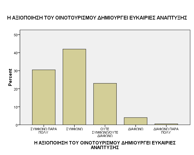 Διάγραμμα 30. Κατανομή του βαθμού συμφωνίας των ερωτώμενων με την πρόταση Η αξιοποίηση του οινοτουρισμού δημιουργεί ευκαιρίες ανάπτυξης σε μια περιοχή.