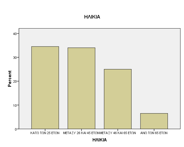 Διάγραμμα 38. Γραφική κατανομή του δείγματος ως προς την ηλικία.
