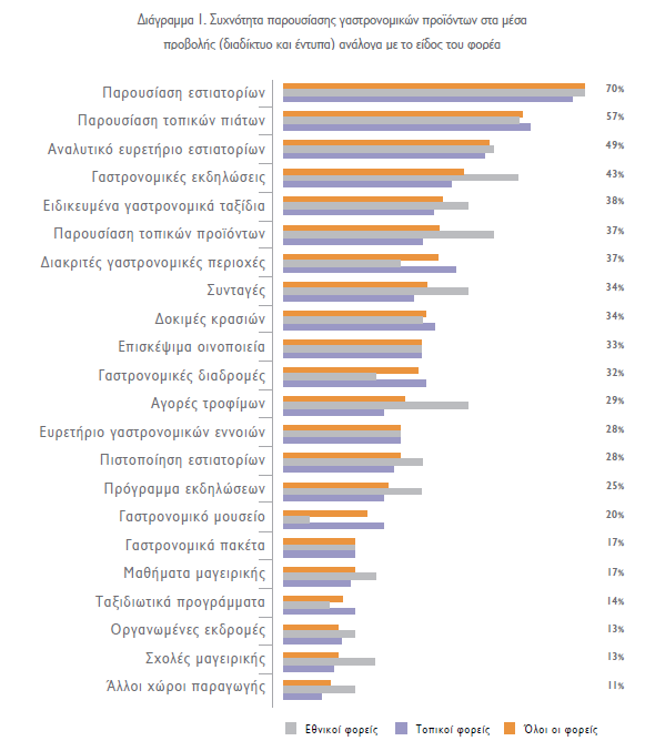 τοπικής κουζίνας από έναν εθνικό φορέα. Διάγραμμα 1.