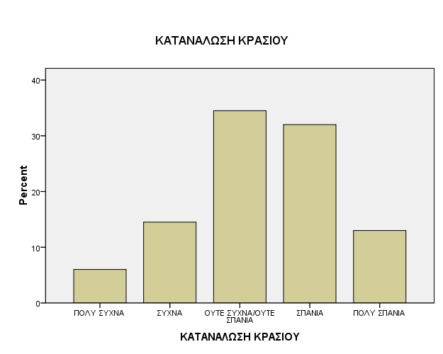 Διάγραμμα 8. Κατανομή των απαντήσεων σχετικά με την συχνότητα κατανάλωσης κρασιού.