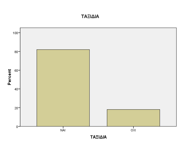 Πίνακας 8. Αρέσκεια των καταναλωτών στην πραγματοποίηση ταξιδιών.