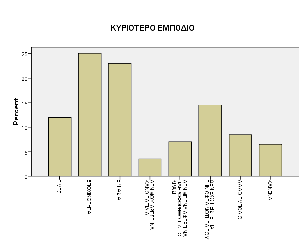 Διάγραμμα 22. Γραφική αναπαράσταση της αξιολόγησης των εμποδίων για τον οινοτουρισμό.