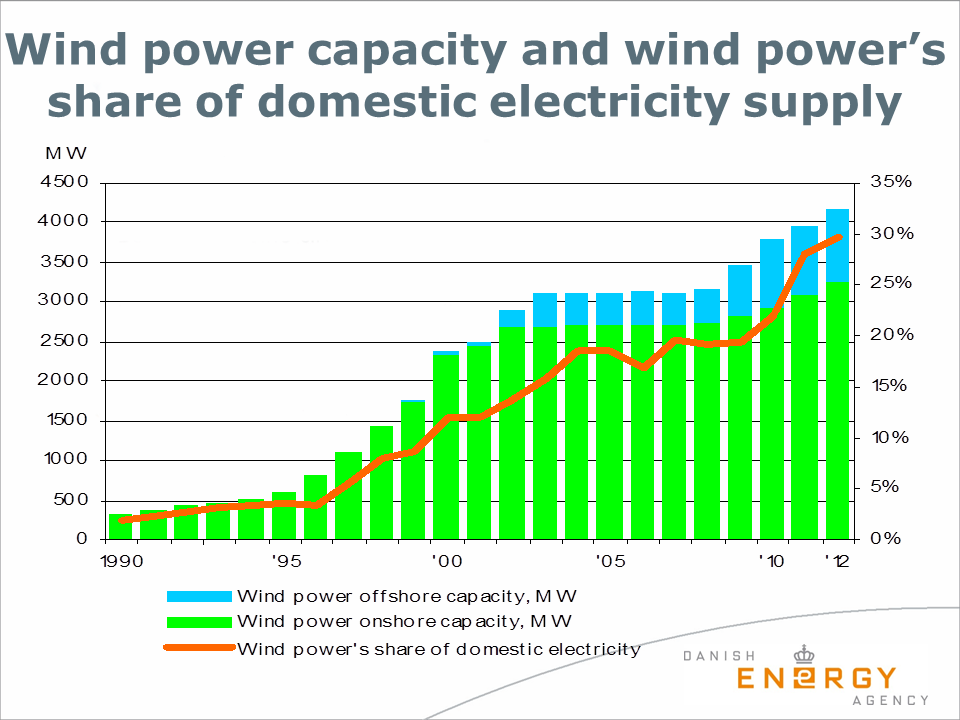 MW το μεγαλύτερο μέρος της αύξησης προήλθε από την μονάδα 209 MW Horns Rev2 (υπεράκτιο αιολικό πάρκο), το οποίο εγκαινιάστηκε στις 17 Σεπτεμβρίου του 2009. Το 2010, η χωρητικότητα αυξήθηκε σε 3.