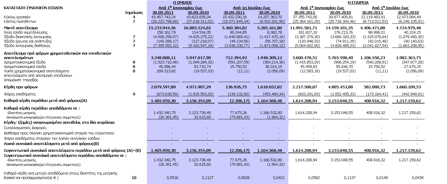 Α. Ενδιάµεση Οικονοµική Κατάσταση της 30 ης Σεπτεµβρίου 2011 Ενδιάµεση Κατάσταση Συνολικών Εσόδων Οι