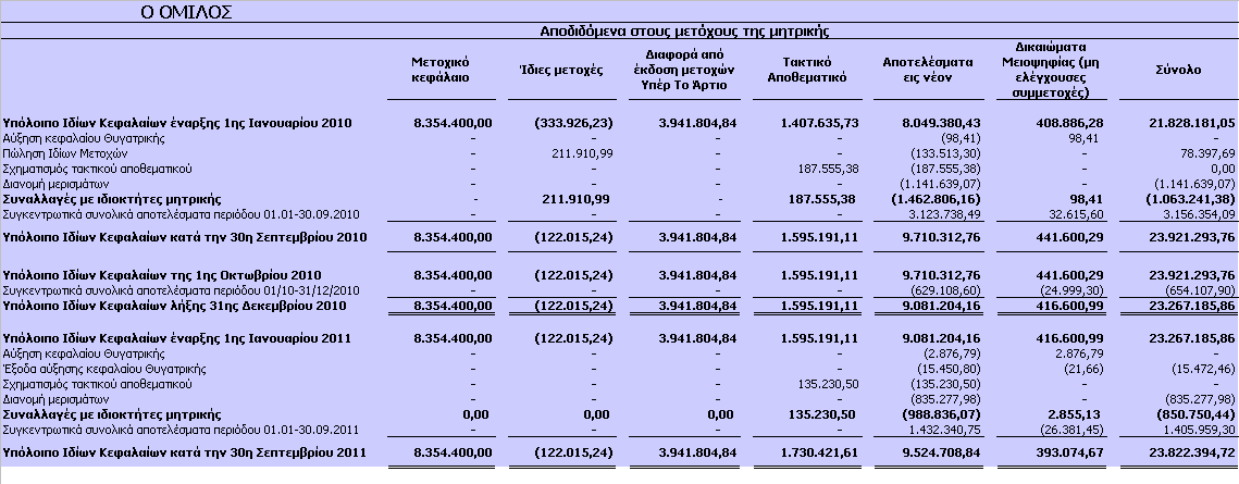 Κατάσταση Μεταβολών Ιδίων Κεφαλαίων Οι επισυναπτόµενες σηµειώσεις