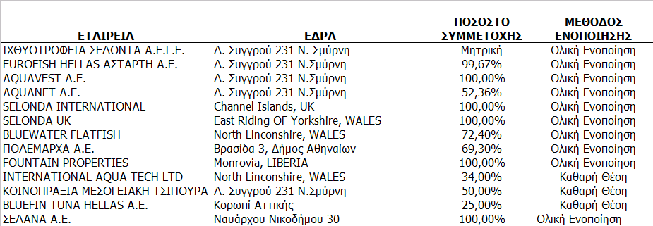 ζηµίες σε µία συγγενή επιχείρηση ισούται ή υπερβαίνει τη συµµετοχή της στη συγγενή επιχείρηση, συµπεριλαµβανοµένων οποιονδήποτε άλλων επισφαλών απαιτήσεων, ο Όµιλος δεν αναγνωρίζει περαιτέρω ζηµίες,