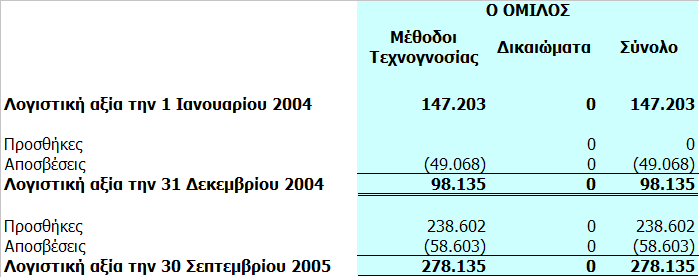 6.2 Άυλα