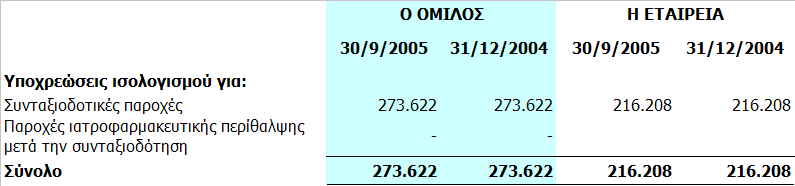 6.15 Υποχρεώσεις