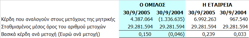 6.20 Λοιπές µακροπρόθεσµες υποχρεώσεις Ακολουθεί ανάλυση των λοιπών