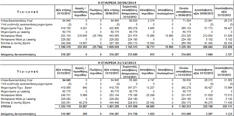 5.2. Επενδύσεις σε ακίνητα Οι επενδύσεις σε ακίνητα της εταιρείας και του ομίλου αφορούν: α) οικόπεδο επί της οδού Κύπρου αρ. 50 του δήμου Χαλανδρίου, 434 τ.μ. β) ακίνητο στην θέση «ΛΑΤΟΜΕΙΑ» του Δ.