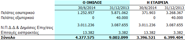 5.7. Κατασκευαστικά Συμβόλαια Τα κατασκευαστικά συμβόλαια αφορούν την κατασκευή περιουσιακών στοιχείων ή ομάδα συνδεδεμένων περιουσιακών στοιχείων ειδικά για πελάτες σύμφωνα με τους όρους που