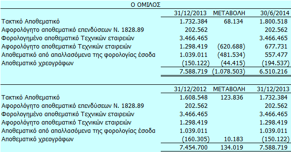 Η ΕΤΑΙΡΕΙΑ 31/12/2013 ΜΕΤΑΒΟΛΗ 30/6/2014 Τακτικό Αποθεματικό 1.443.847 3.805 1.447.653 Αφορολόγητο αποθεματικό επενδύσεων Ν. 1828.89 202.562 202.562 Φορολογημένο αποθεματικό Τεχνικών εταιρειών 3.466.