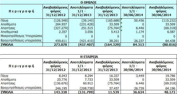 φωτ/κών πάρκων και των τραπεζικών υπολοίπων και με ενεχυρίαση των ρεύματος με τη ΔΕΗ. συμβάσεων για παραγωγή 5.14.